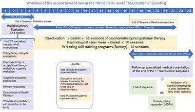 The Organization of Diagnosis, Care and Funding for Specific Learning and Developmental Disorders (SLDD): A French Regional Experimental Protocol